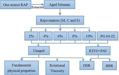 Laboratory Performance Evaluation on the Recovering of Aged Bitumen With Vegetable Oil Rejuvenator
